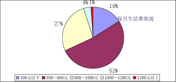 大學女生化妝品市場調查分析報告