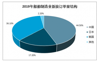2022-2028年中國造船工業市場調查與市場全景評估
