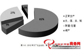 2012年全國食用菌工廠化生產(chǎn)及市場情況調(diào)研報(bào)告及法律咨詢服務(wù)相關(guān)內(nèi)容