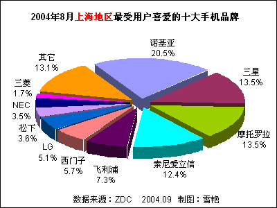 2004年8月中國手機(jī)市場用戶喜愛度分析報(bào)告