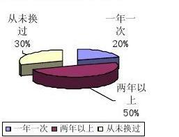 大學生眼鏡市場需求調查報告