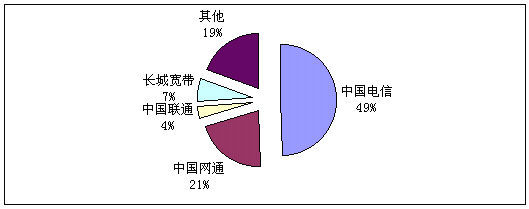 國內寬帶市場調查與分析 提速降費背景下的競爭格局與法律合規要點