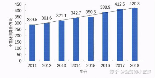 我國中藥材產業市場調查與分析及法律風險防范